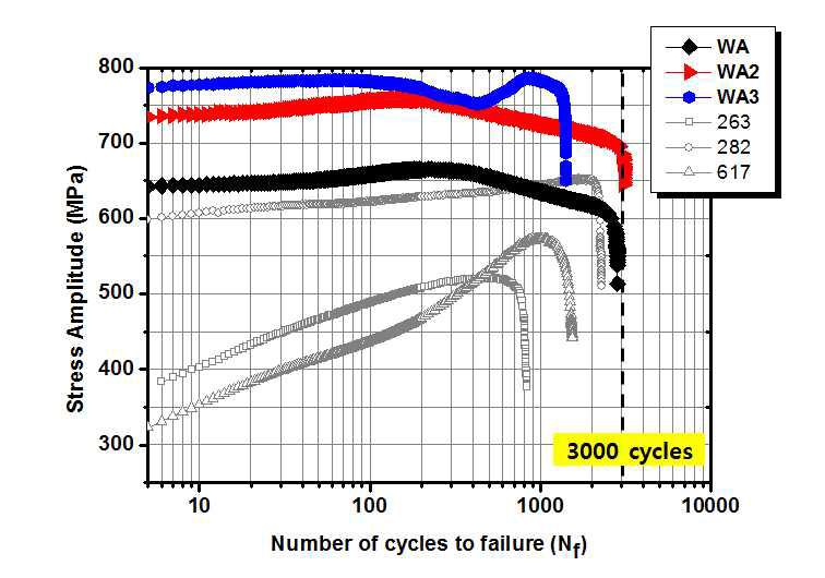 WA 계열 합금 및 상용소재의 저주기 피로 특성