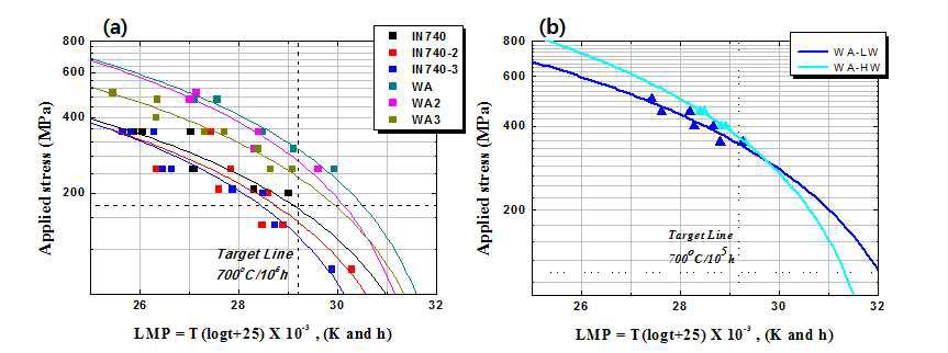 IN740 및 WA 계열 합금의 크리프 특성