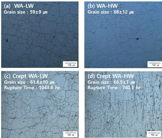 WA-LW, WA-HW 합금의 초기(a, b) 및 크리프 파단 시편(c, d)의 광학현미경 미세조직