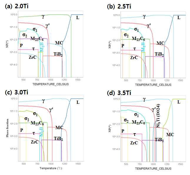 WA에서 Ti 첨가량 변화 시 온도에 따른 평형상 분율