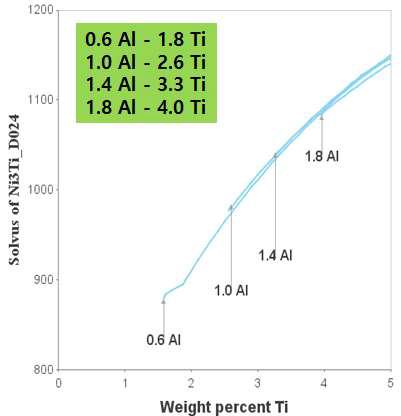 Al 및 Ti 함량에 따른 Ni Ti 상의 용해 온도