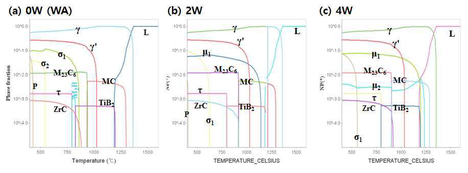 WA에서 W 첨가량 변화 시 온도에 따른 평형상 분율