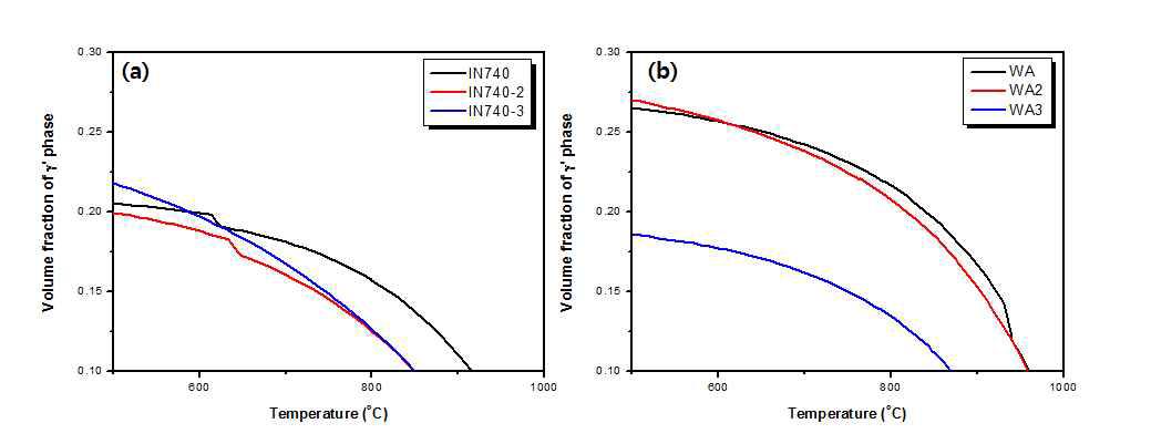 IN740 및 WA 계열 합금에서 온도에 따른 gamma prime의 부피분율