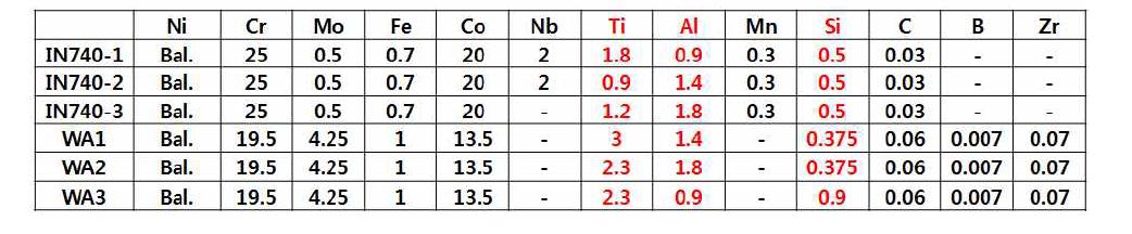 Waspaloy와 Inconel 740 조성 설계 (wt%)