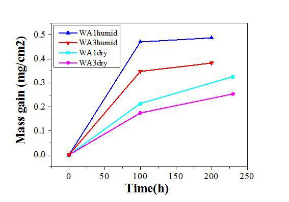 WA1과 WA3를 이용한 800℃ 습식 분위기와 건식 분위기에서의 mass gain 비교