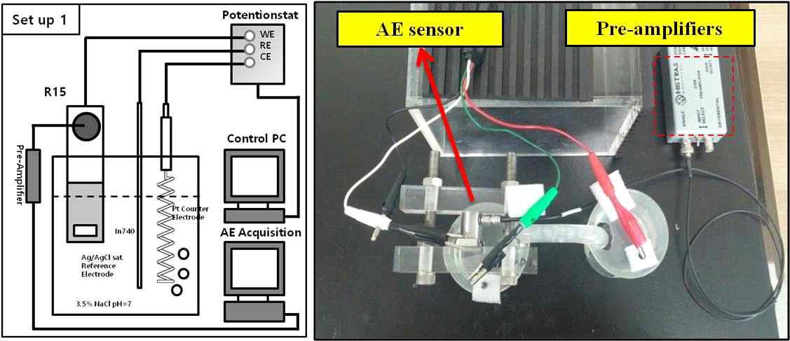음향방출기법을 이용한 FSPed In740 시편의 부식 손상 평가 시스템 모식도 및 실험사진.