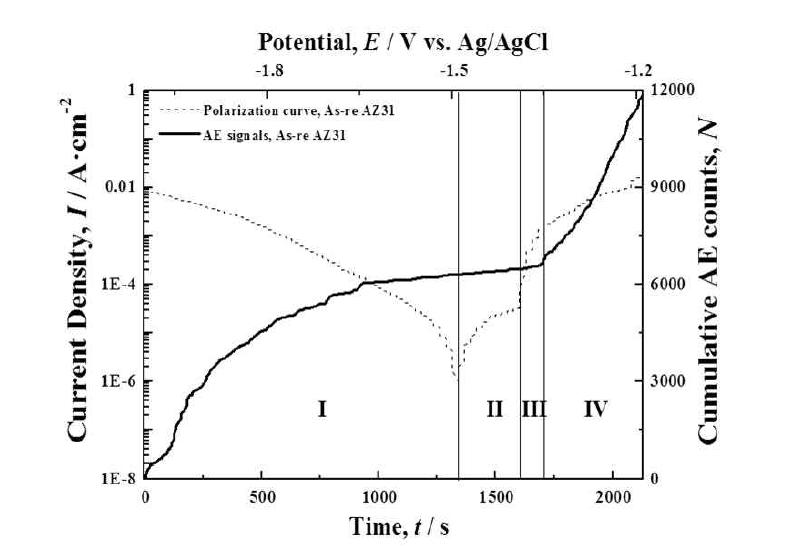 구간에 따라 나눠진 AZ31 시편의 분극곡선 및 AE 누적 카운트 곡선.