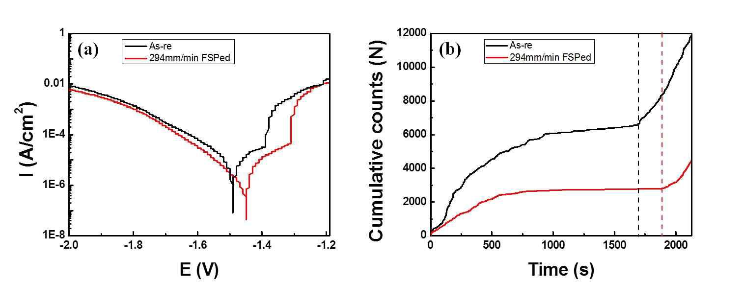 FSPed AZ31 시편의 (a) 분극곡선 및 (b) AE 누적 카운트.