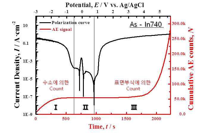 모재 In740 시편의 분극곡선 및 AE 누적 카운트 곡선.