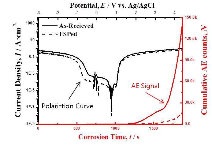 모재와 교반부를 각각 부식 시킨 분극 곡선 및 AE 누적 카운트 곡선