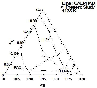 γ-γ＇ phase transition에 대해 열역학 계산 [45]과 GCMC 계산 사이 비교.