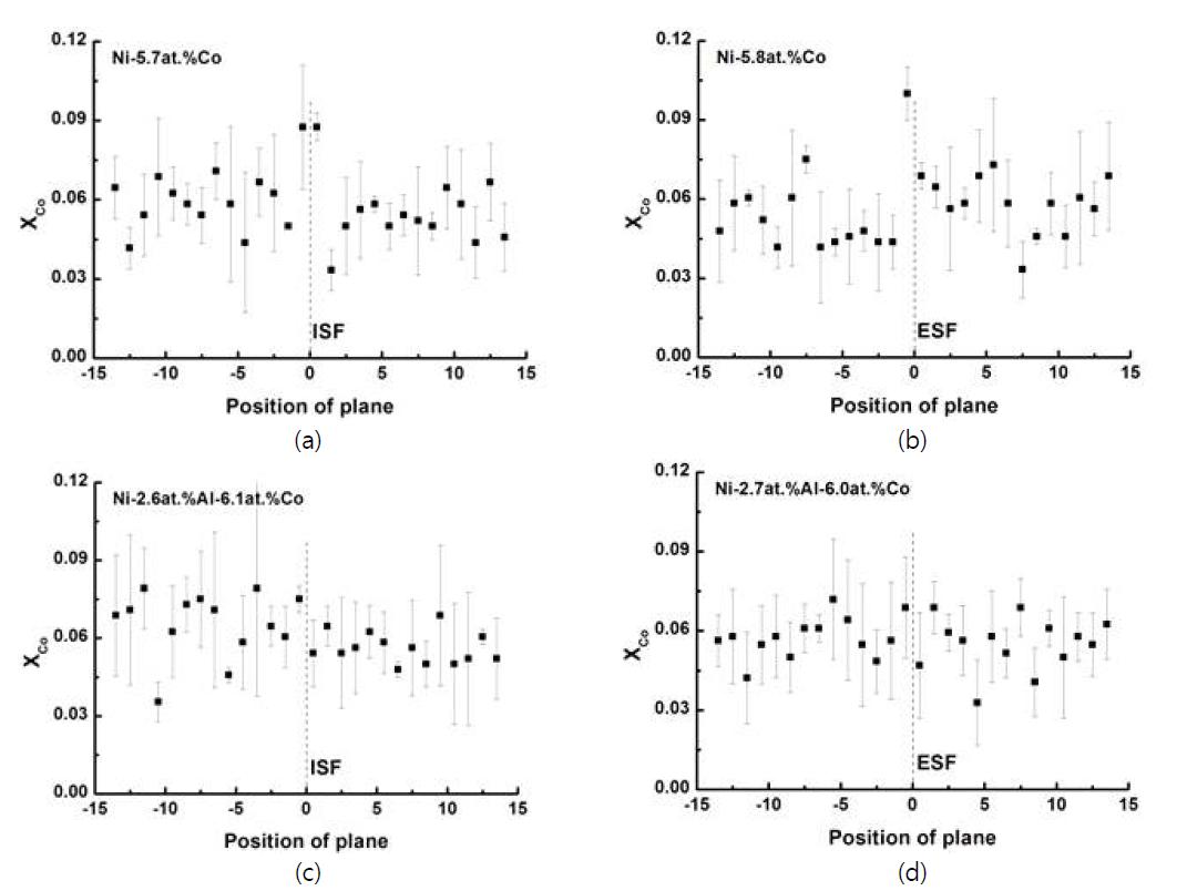 (a) Ni-5.7at.%Co 조성과 (b) Ni-2.6at.%Al-6.1at.%Co 조성을 가진 γ phase에 형성된 intrinsic stacking fault에서 나타난 Co 원자의 편석 경향과 (c) Ni-5.8at.%Co 조성과 (d) Ni-2.7at.%Al-6.0at.%Co 조성을 가진 γ phase에 형성된 extrinsic stacking fault에 서 나타난 Co 원자의 편석 경향