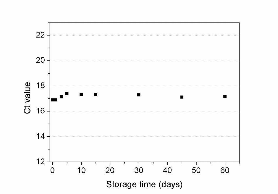입자 보관 시간에 따른 Ct값의 비교
