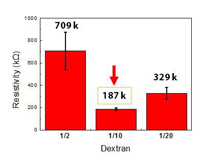 덱스트란 농도에 따른 전기 산화 그라핀의 저항 변화