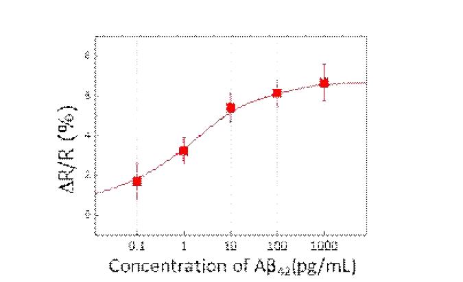 합성된 아밀로이드-베타 펩타이드의 정량 검출 및 반응 전후 전기저항 변화