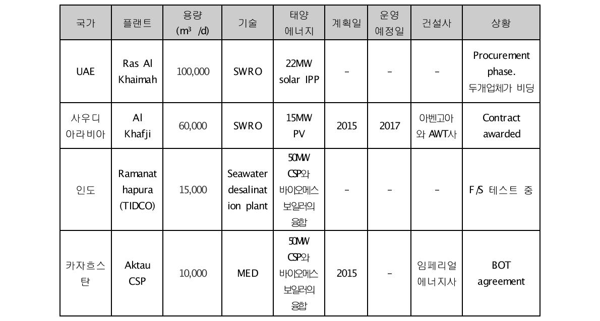 태양에너지 활용 해수담수화 프로젝트 계획