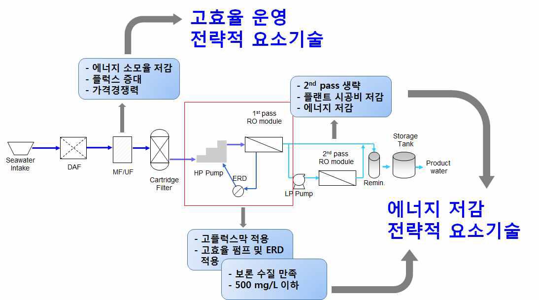 3.3 kWh/m3을 달성하기위한 요소기술 개발 전략