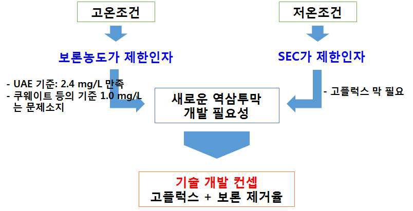 역삼투막 기술개발 전략