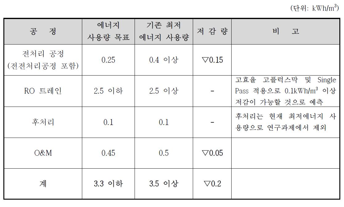 각 공정별 에너지 사용량 목표 및 저감량