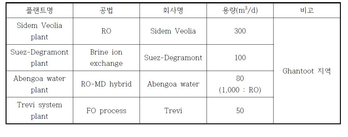 UAE 기술 검증 프로그램에 참여하고 있는 파일럿 플랜트 세부 사항