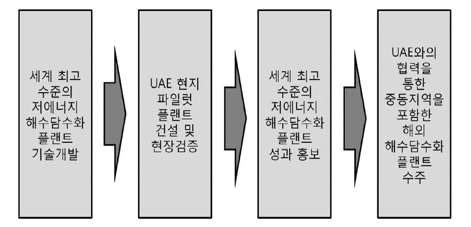 기술개발에 따른 향후 추진 방향