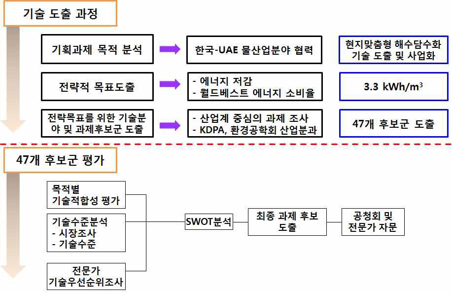 연구개발 과제 도출 프로세스