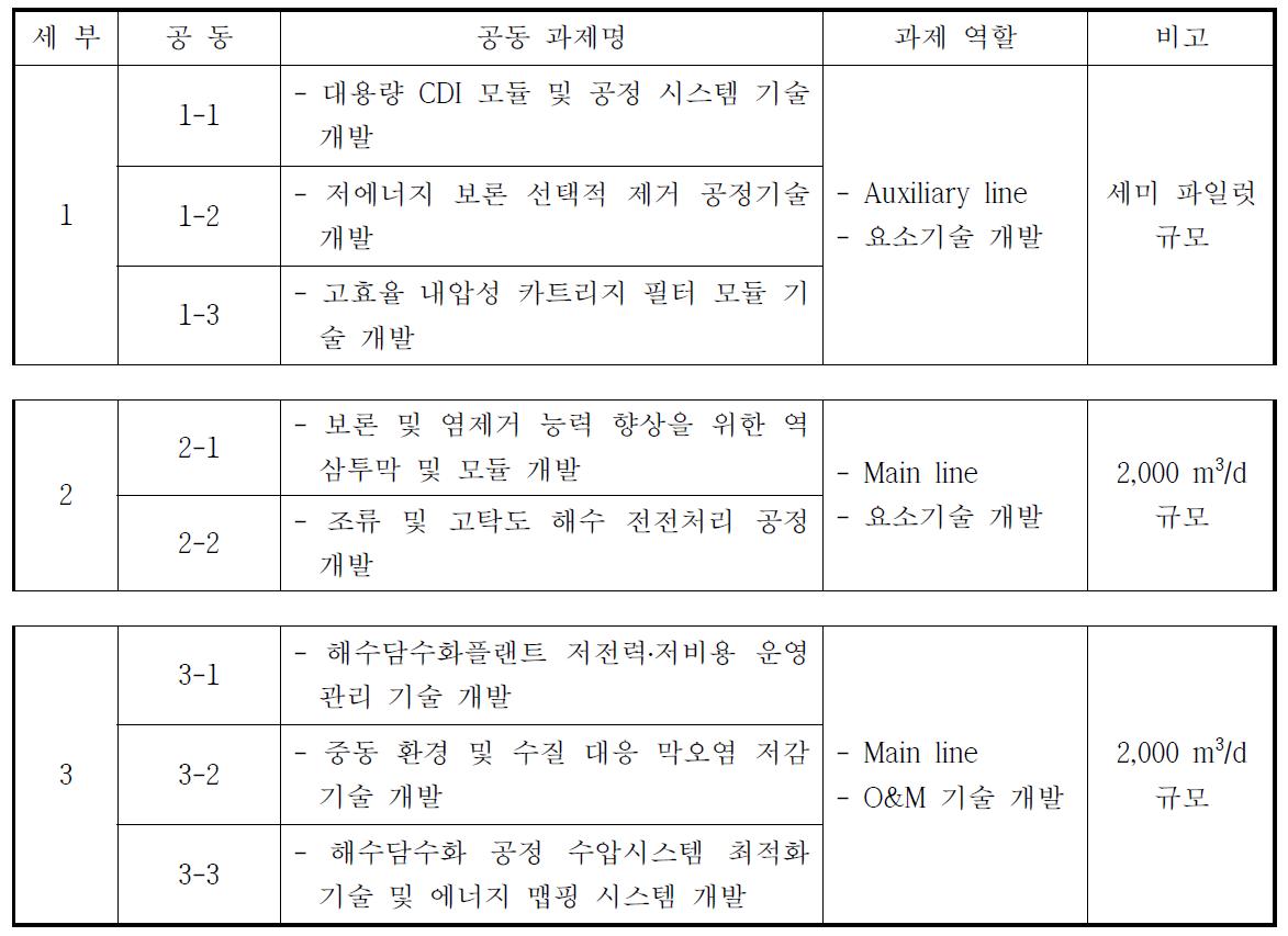 공동 과제명 및 과제 역할