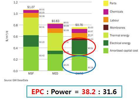 SWRO에서 EPC와 에너지의 비중