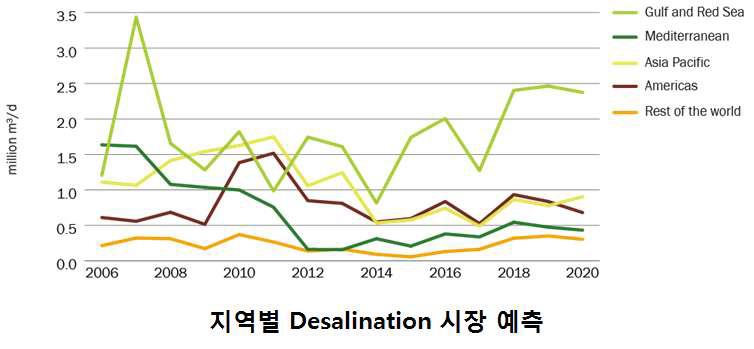 각 지역별 담수화 시장 예측