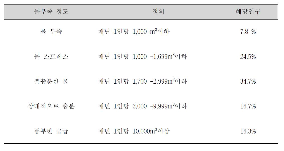 UN의 물부족 국가의 정의