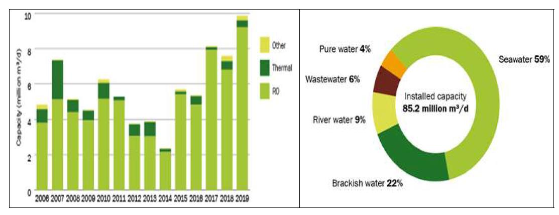 2014년을 기준으로 해수담수화 시장 전망