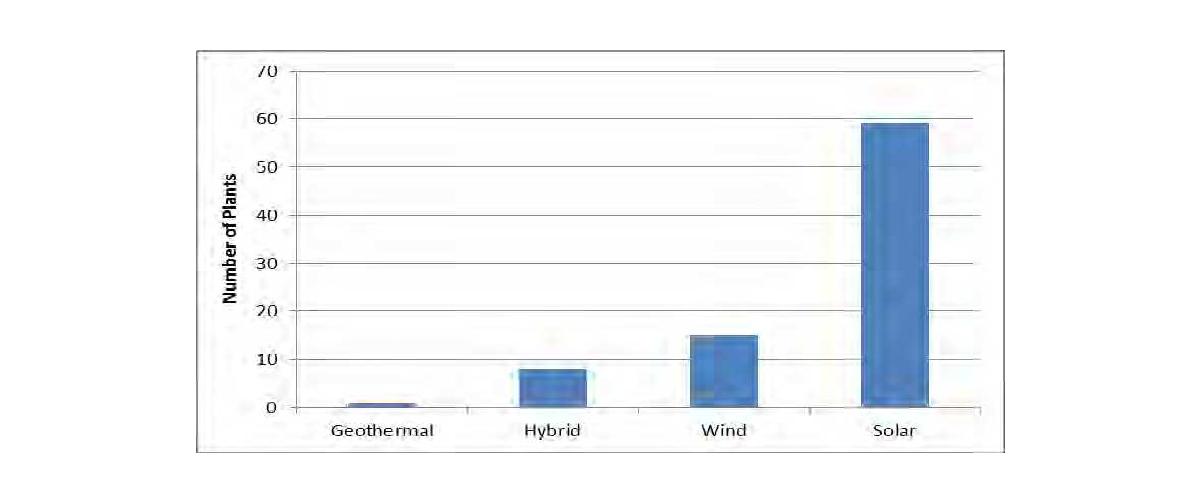 신재생에너지 종류별 플랜트 수