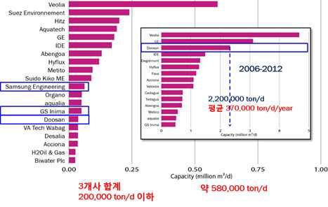 2015년 한국기업의 해수담수화 플랜트 시장에서의 수주실적