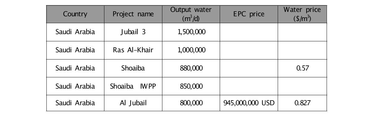 중동지역 물 생산량 상위 5개 플랜트 특성