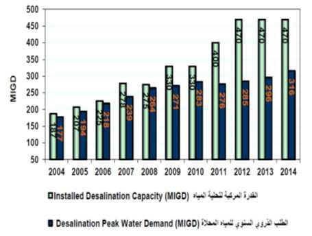 두바이 지역의 해수담수화 플랜트 대비 물 수요량 예측