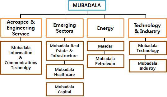 Mubadala Development Company 조직도