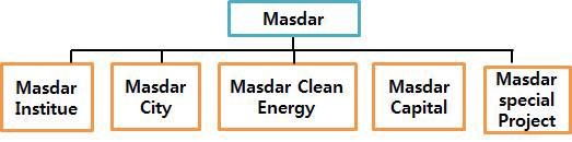 Mubadala Development Company 산하 Masdar 조직도
