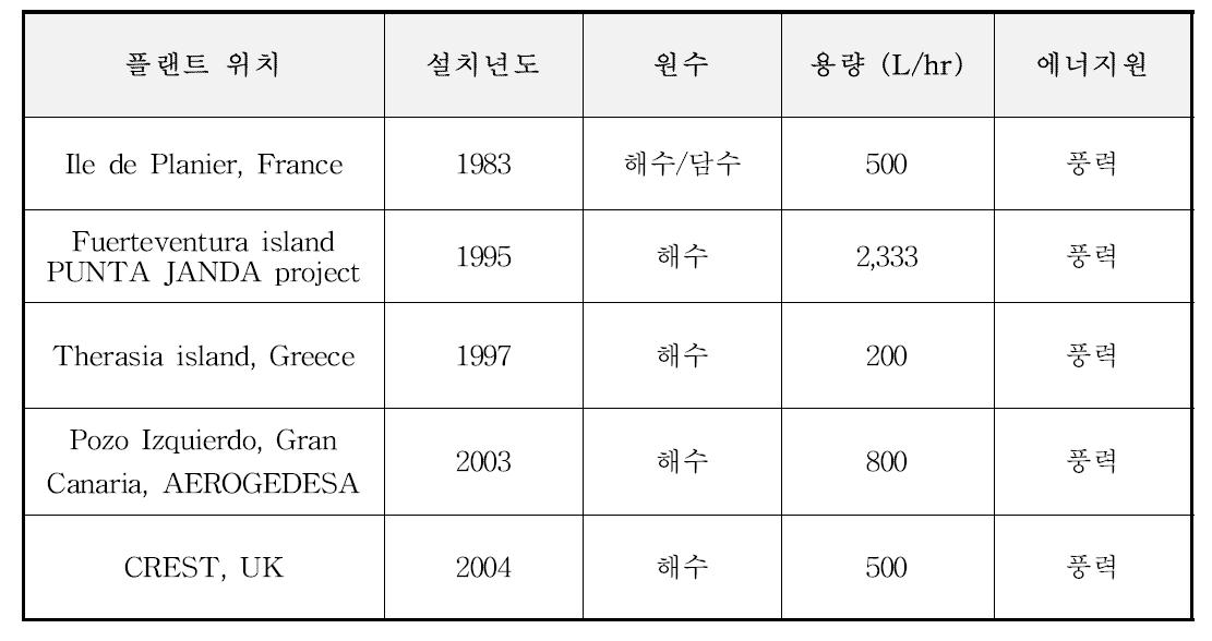 풍력에너지를 이용한 대표적인 담수화 공정