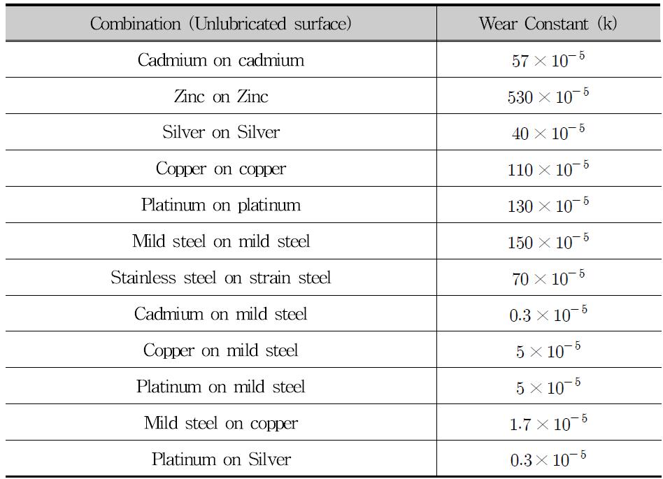 Wear coefficient at various materials(by Archard)
