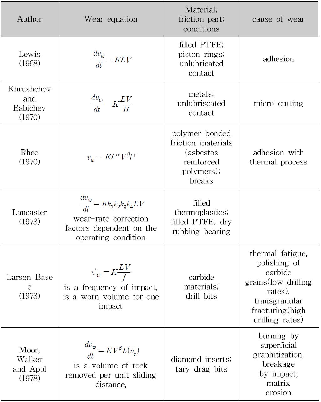 Empirical model of wear equation