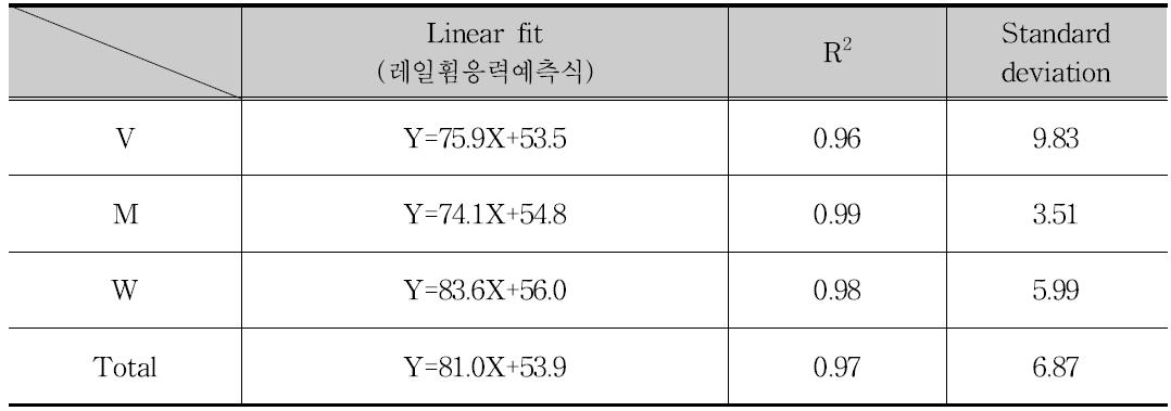 레일표면요철과 레일휨응력의 상관관계(레일휨응력예측식)