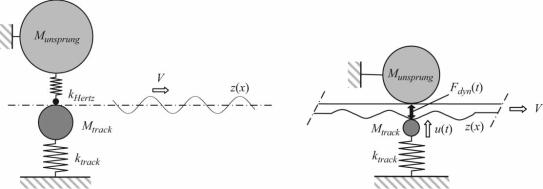 Mass–stiffness combinations in the wheel–rail system