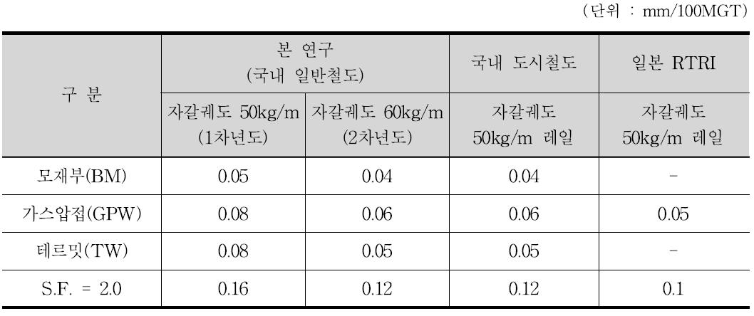 레일용접부 요철성장률 비교ㆍ분석