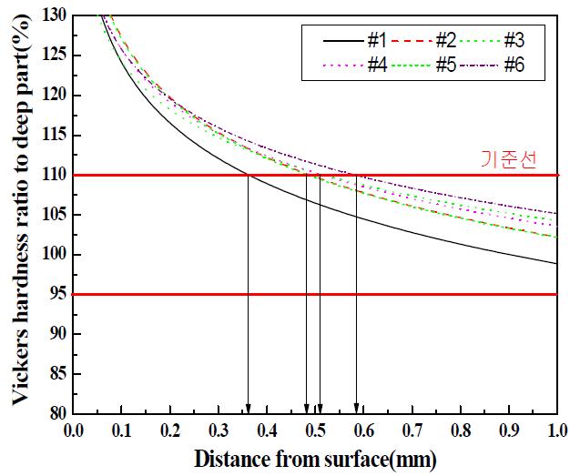 레일표면 깊이별 심부경도 대비 측정값 회귀분석(상면) - KS60 rail