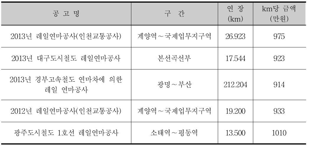 일반철도 보수연마 용역비용 및 km당 단가(2012~2013년)