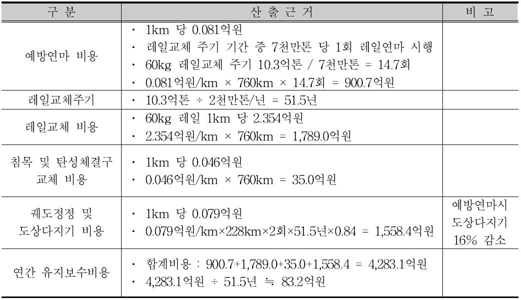 Case 5. 60kg/m 레일