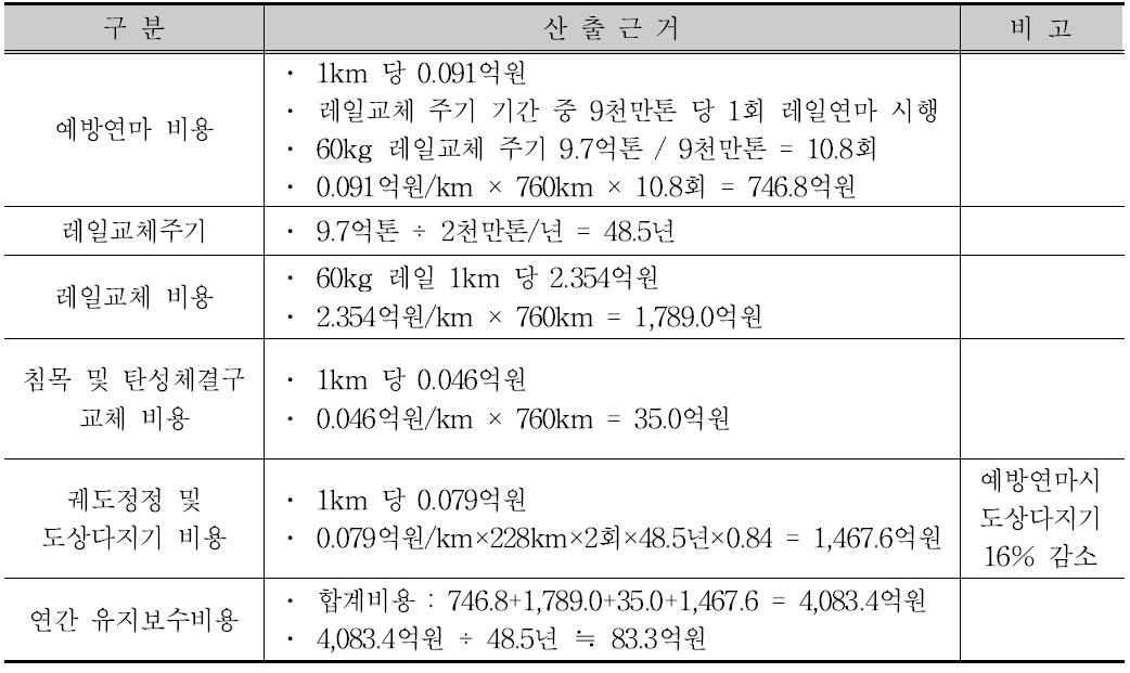 Case 7. 60kg/m 레일