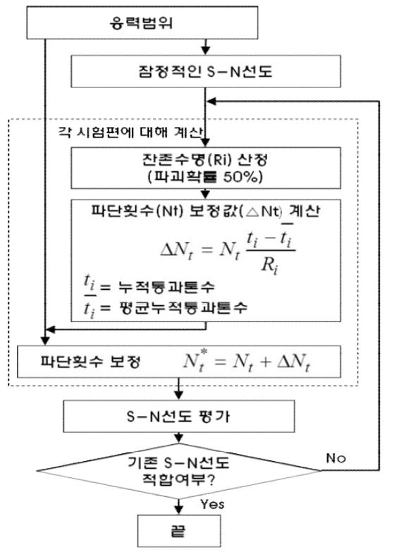 사용레일 S-N선도 보정방법