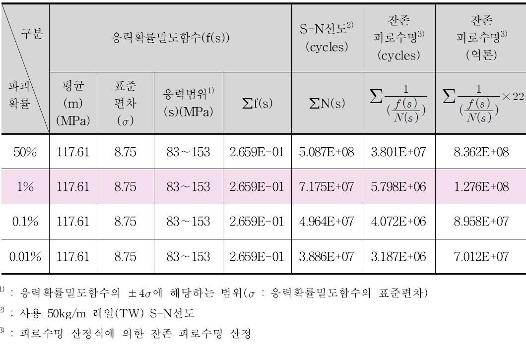 사용레일 잔존 피로수명 산정결과(50kg/m레일, 1차년도)