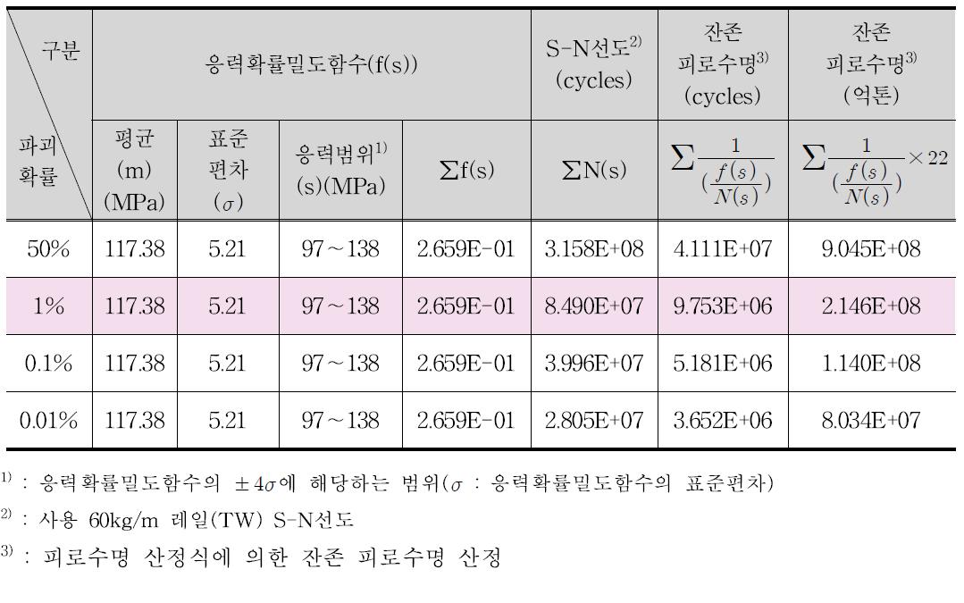 사용레일 잔존 피로수명 산정결과(60kg/m레일, 2차년도)